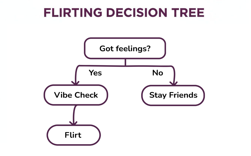 A 'Flirting Decision Tree' flowchart guides interactions based on feelings and vibe checks.